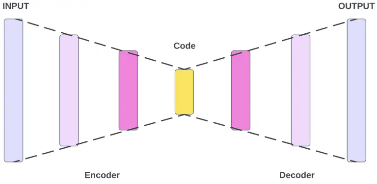 Introduction to Autoencoders and Common Issues and Challenges ...
