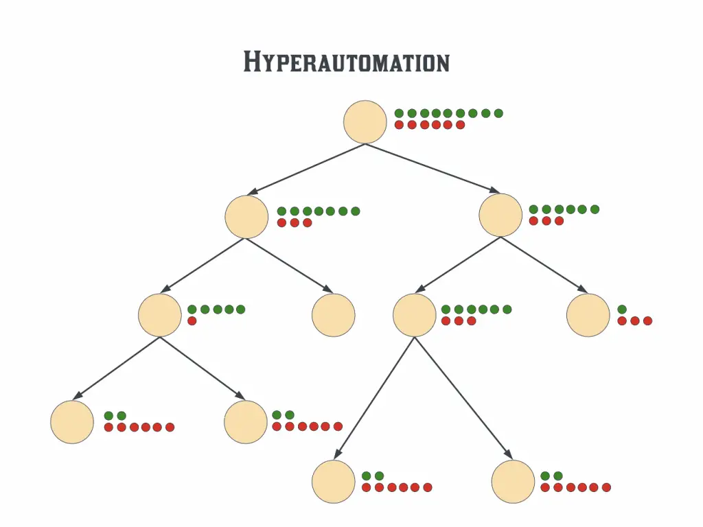 Hyperautomation