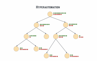 Hyperautomation