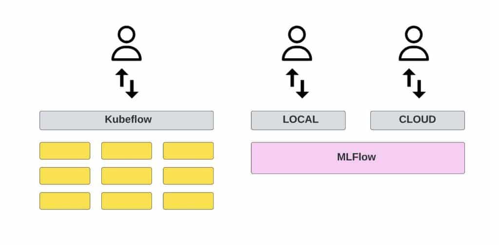 MLFlow vs. Kubeflow - Differences