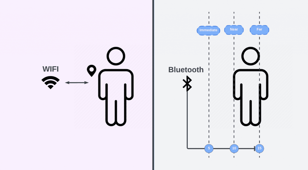 WiFi vs Bluetooth Distance