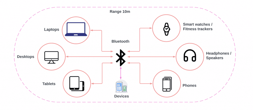 How does bluetooth work?