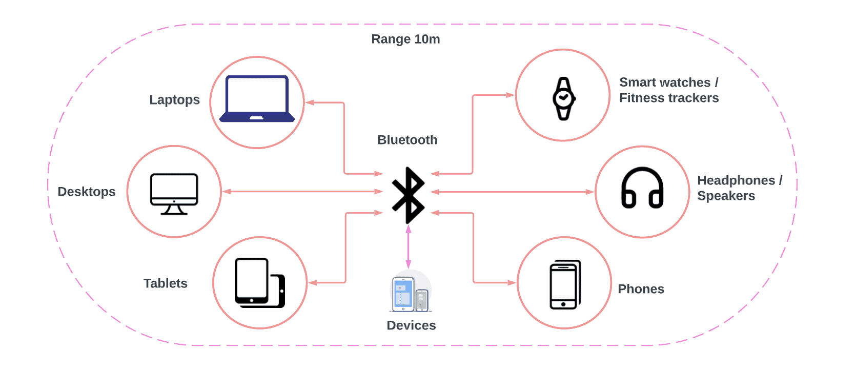 WiFi vs. Bluetooth What is the Difference? Artificial Intelligence