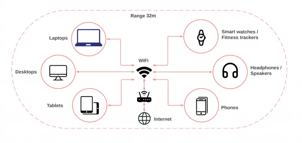 How does WiFi work?