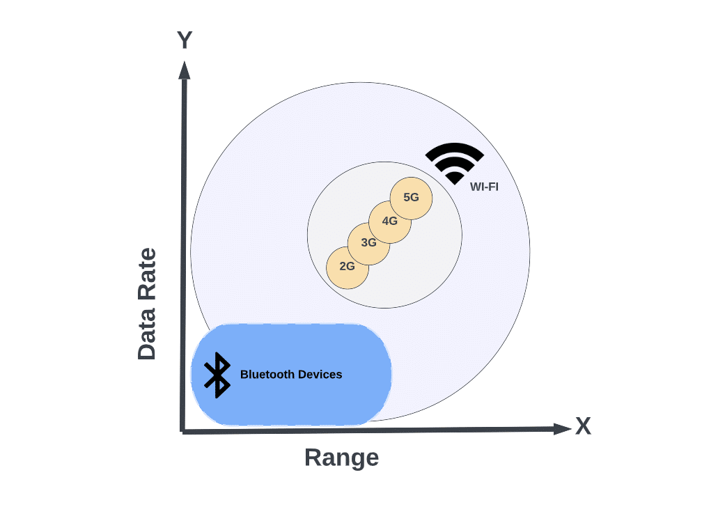 WiFi vs Bluetooth