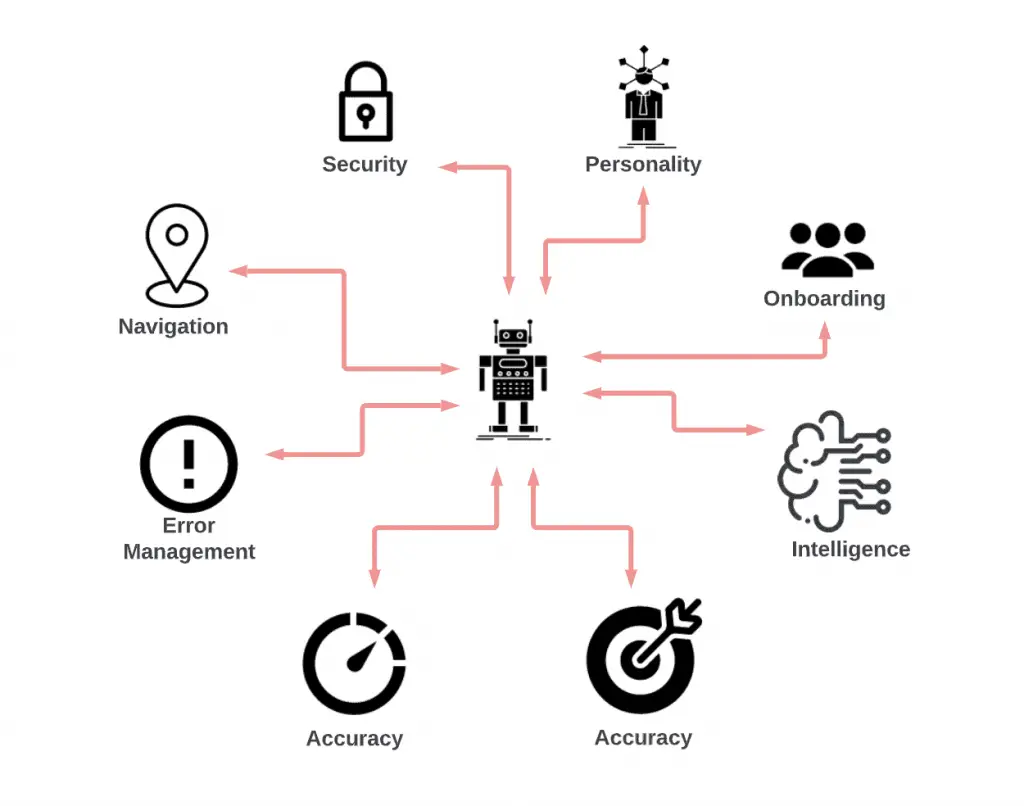 Bot and its uses