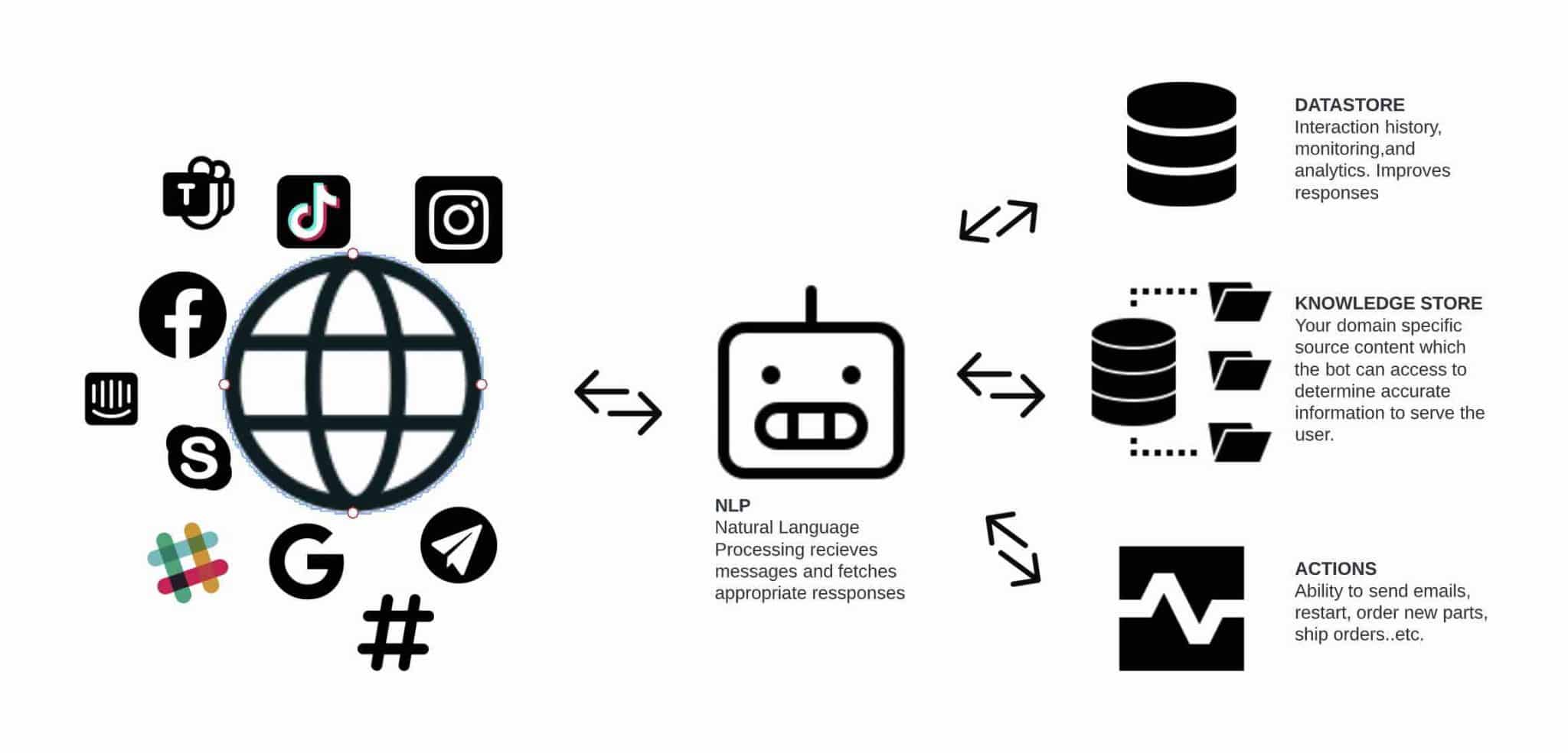 What is a Bot? Is a Bot AI? Artificial Intelligence