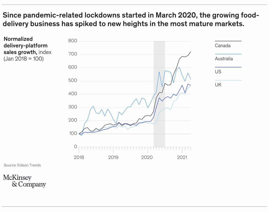 Food Delivery Data - McKinsey