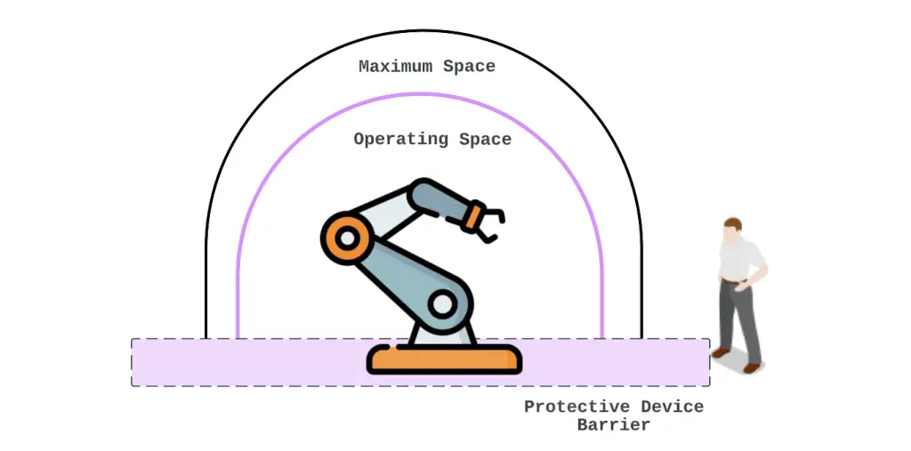 Robot Safety Standards - Cobots