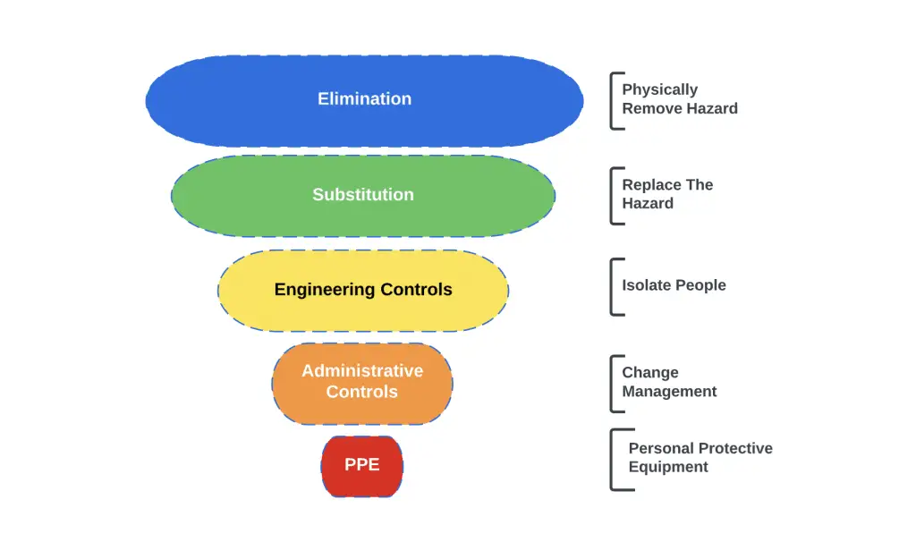 Robot Safety Standards - Funnel