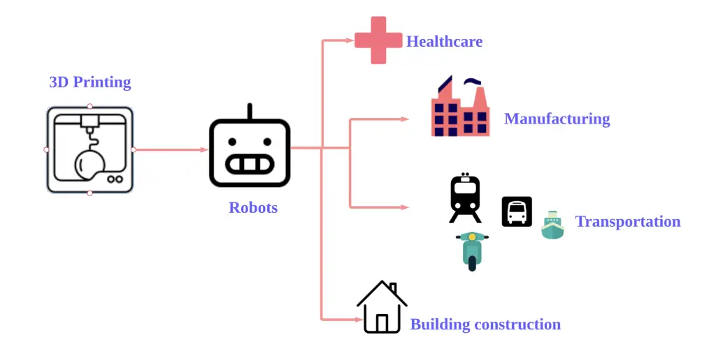 3D printed robotics - uses
