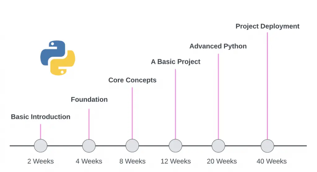 Timeline to learn Python