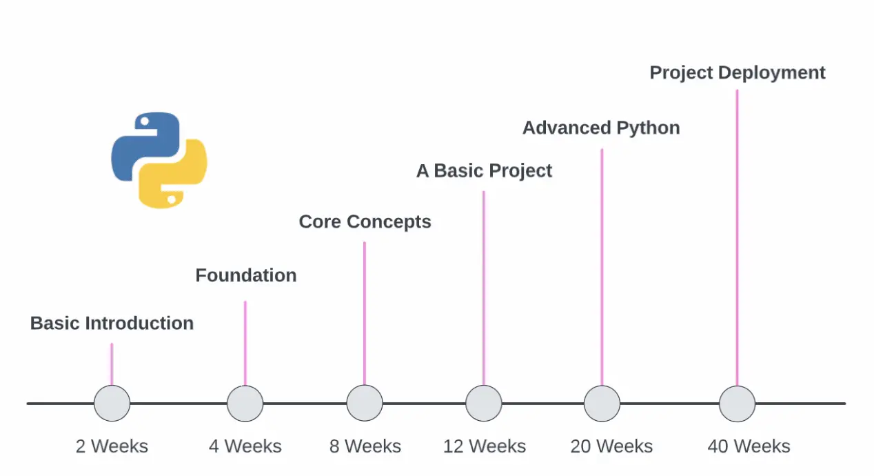 How Long Does It Take To Learn Python Artificial Intelligence how-long-does-it-take-to-learn-python-artificial-intelligence