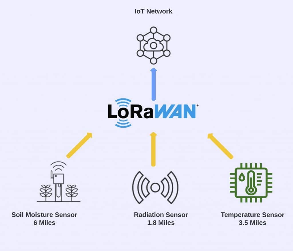 LoRaWAN Gateway