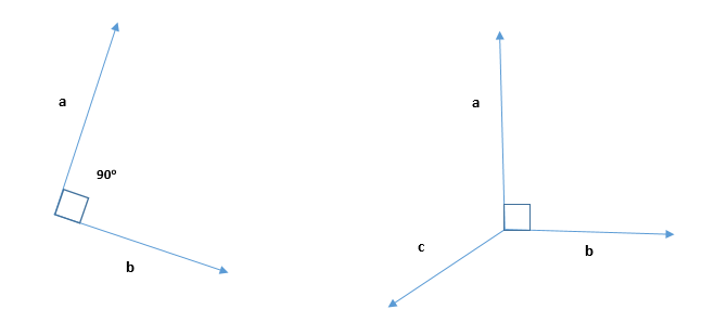 What are Orthonormal Vectors? How are they used in Machine Learning?