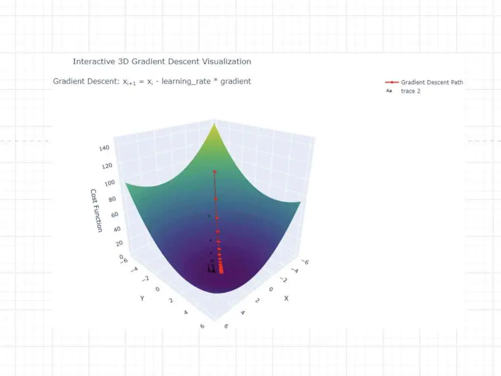 What is Univariate Linear Regression? How is it Used in AI?