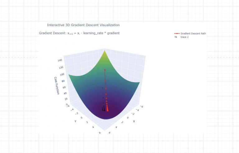 Univariate Linear Regression - Artificial Intelligence