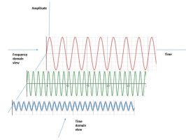 What is the Frequency Domain? How is it Relevant in AI?