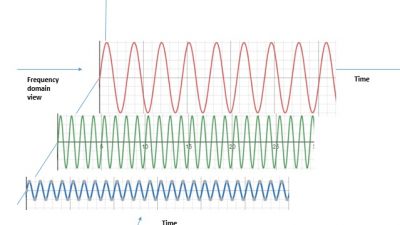 What is the Frequency Domain? How is it Relevant in AI?