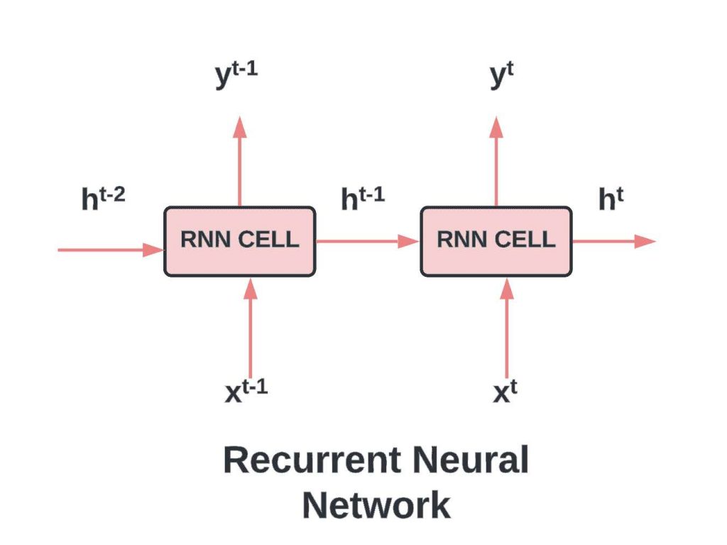 Recurrent Neural Network (RNN)