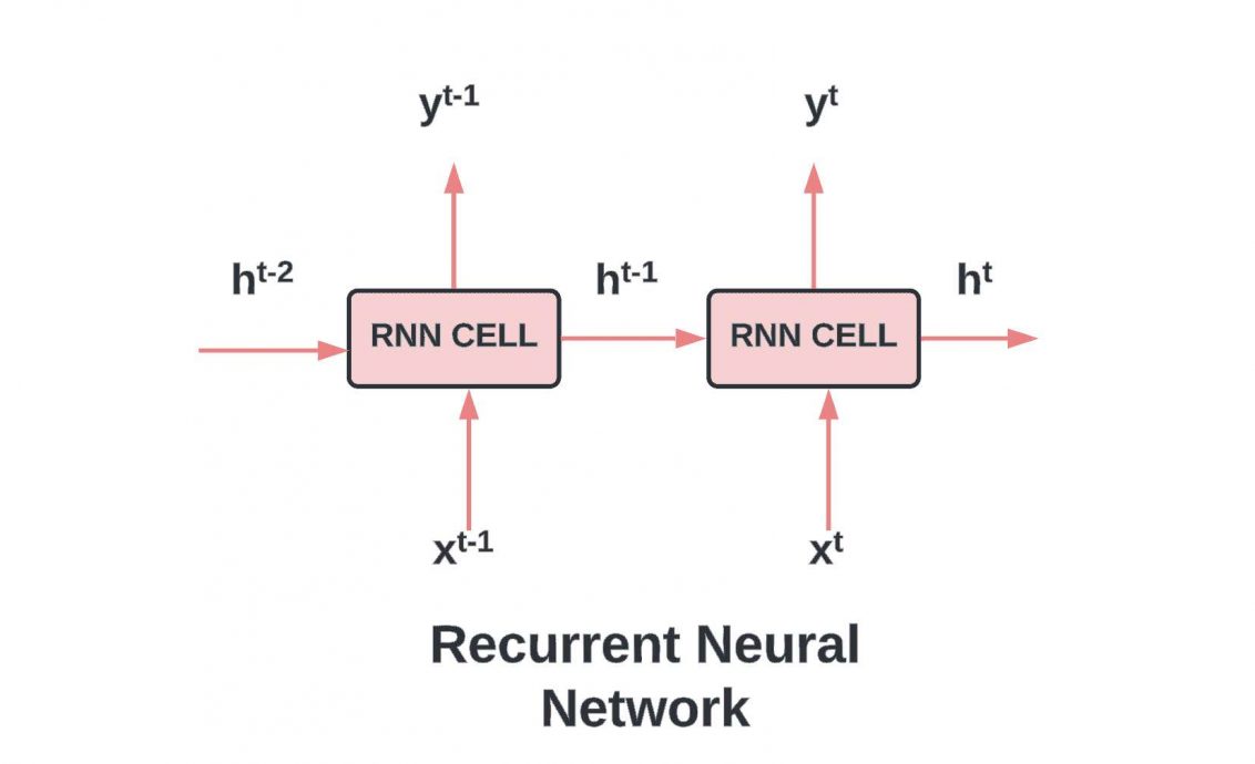 Recurrent Neural Network (RNN)
