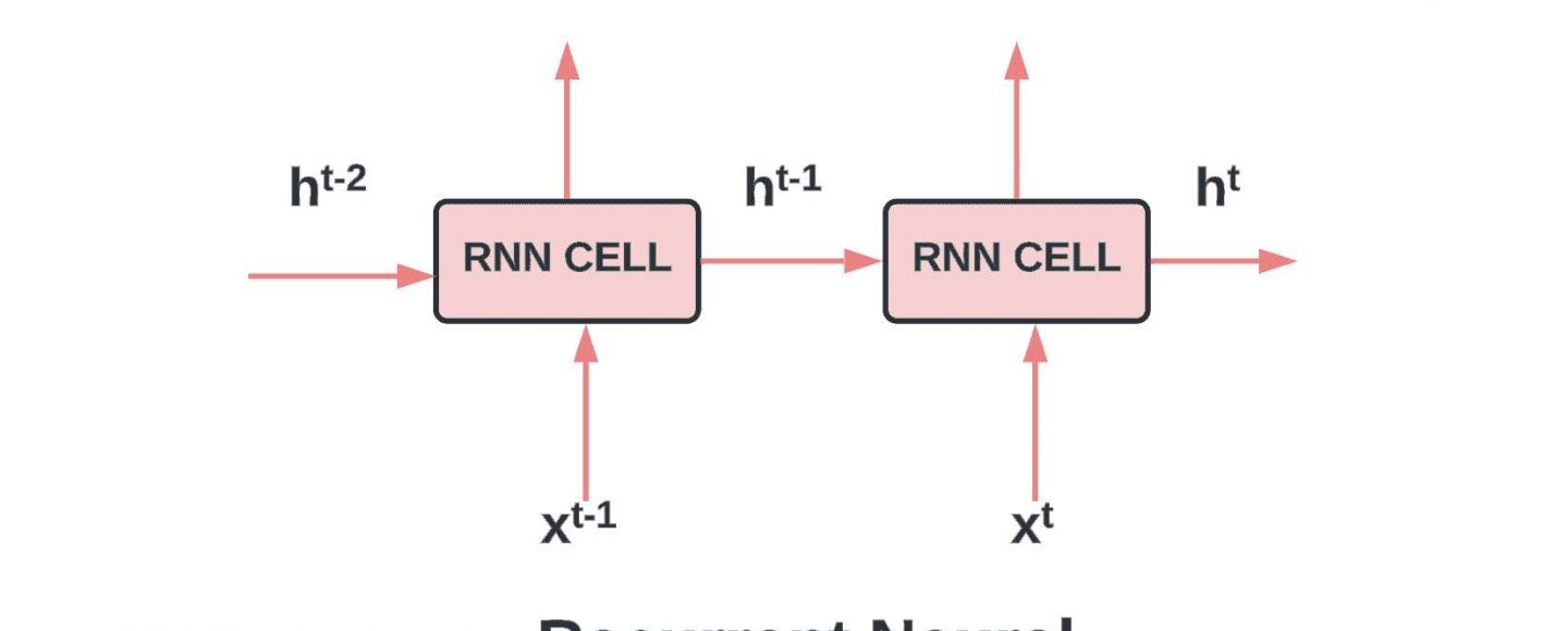 What are Recurrent Neural Networks (RNNs)?