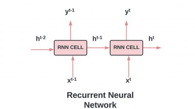 Recurrent Neural Network (RNN)