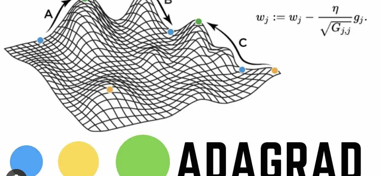 What is ADAGrad and How Does it Relate to Machine Learning