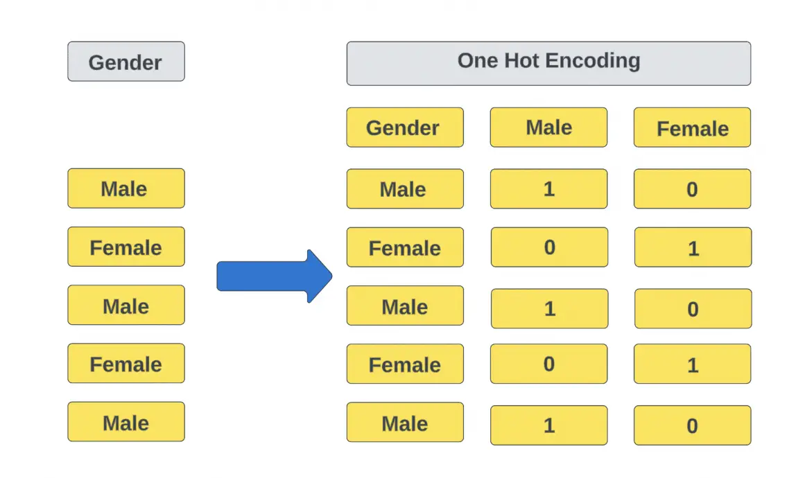 One-Hot Encoding Is Great for Machine Learning - Artificial Intelligence