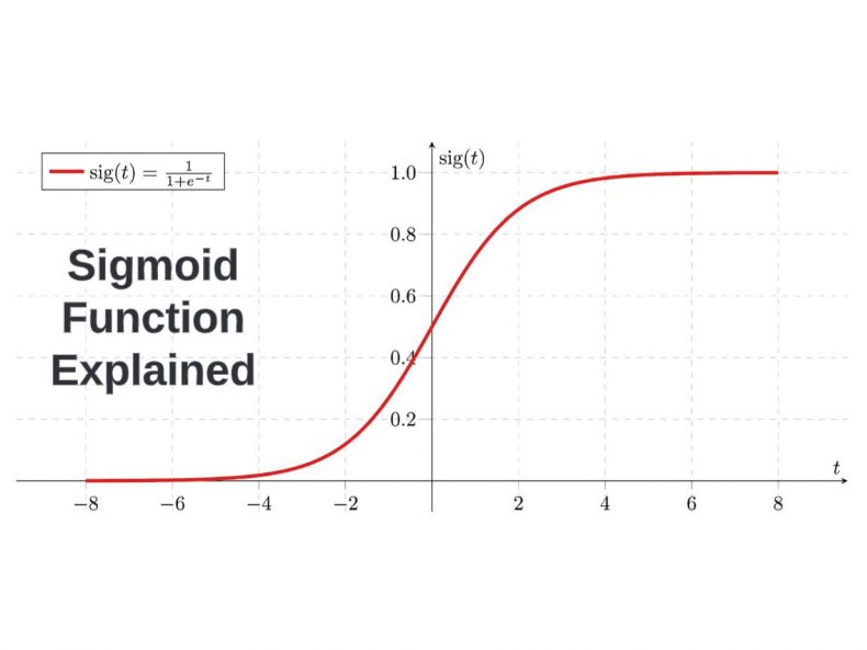 The Sigmoid Function and Its Role in Neural Networks - Artificial ...