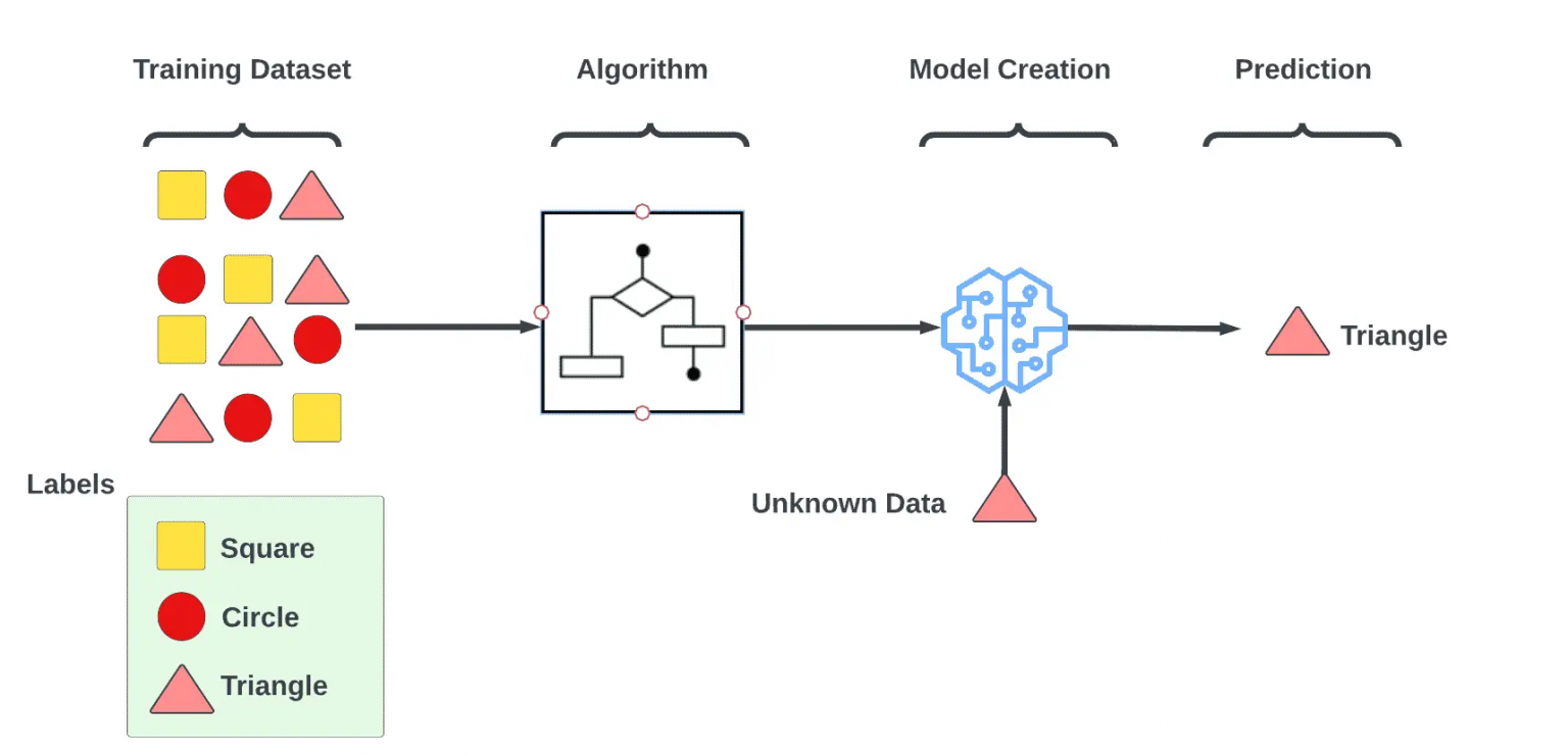 What Are Machine Learning Models? - Artificial Intelligence