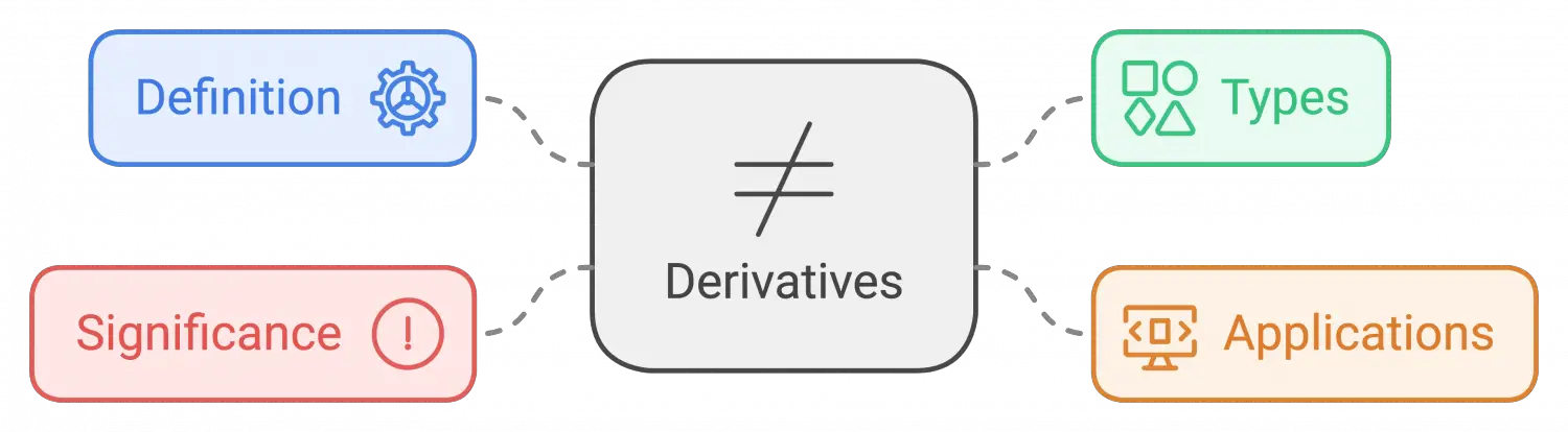 What is a derivative?