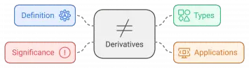What is a derivative?