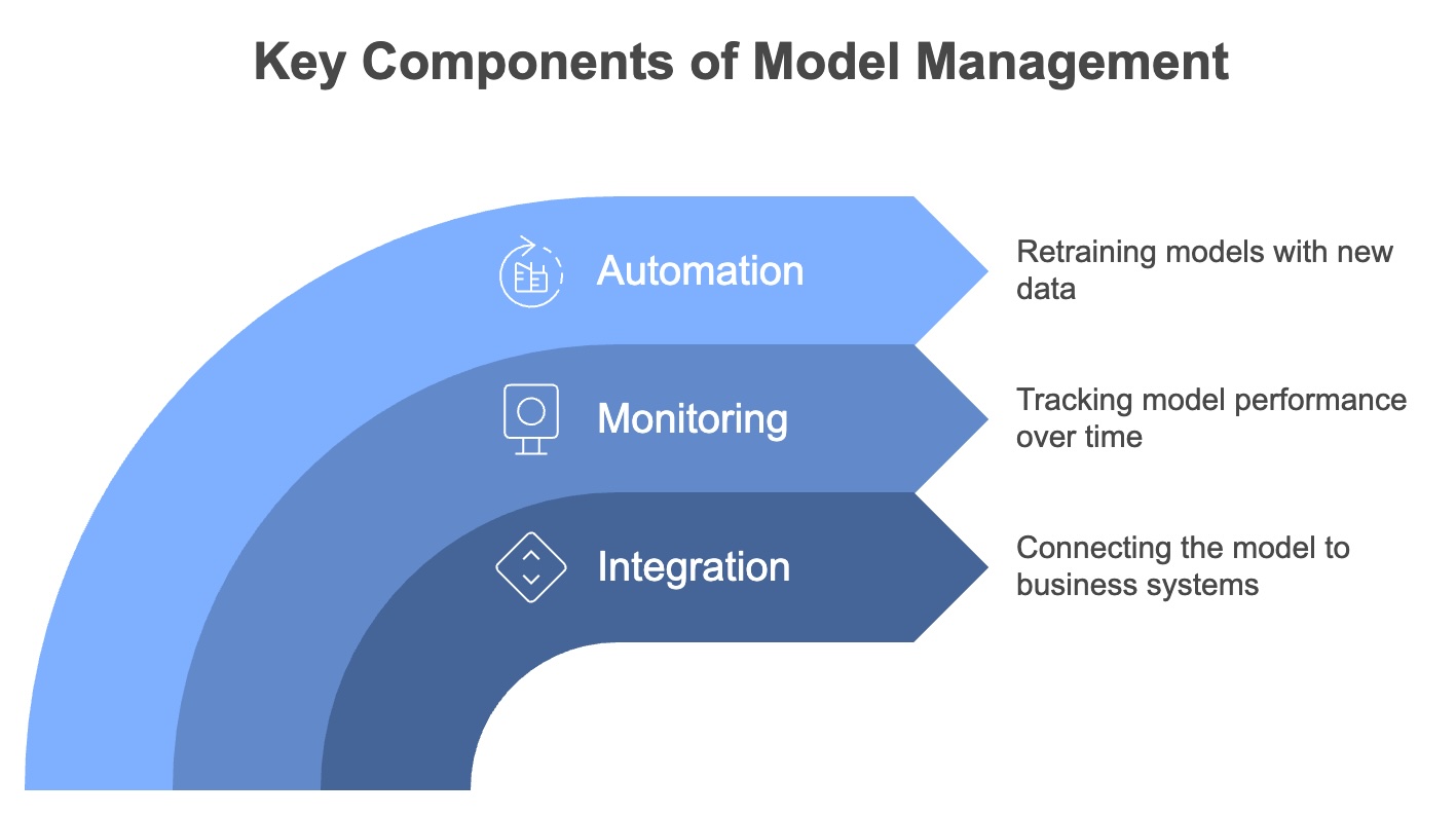 Basic Models Management The Complete Machine Learning Lifecycle: A Step-by-Step Guide for 2025 ...