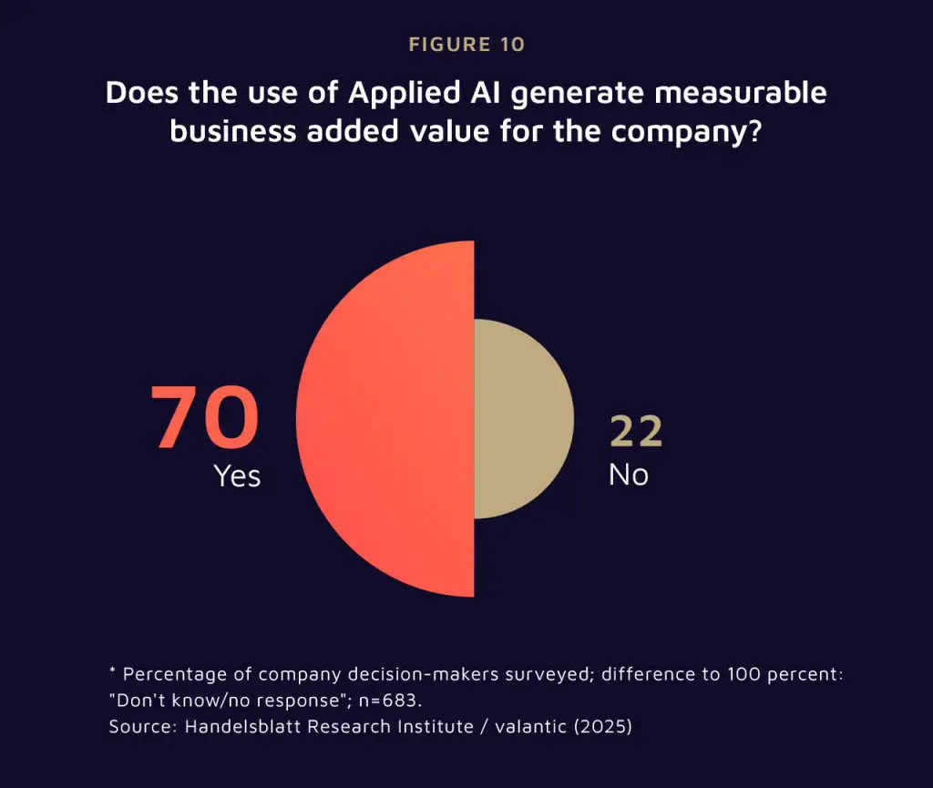 Does the use of Applied AI generate business value for the company ?