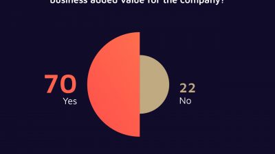 Does the use of Applied AI generate business value for the company ?