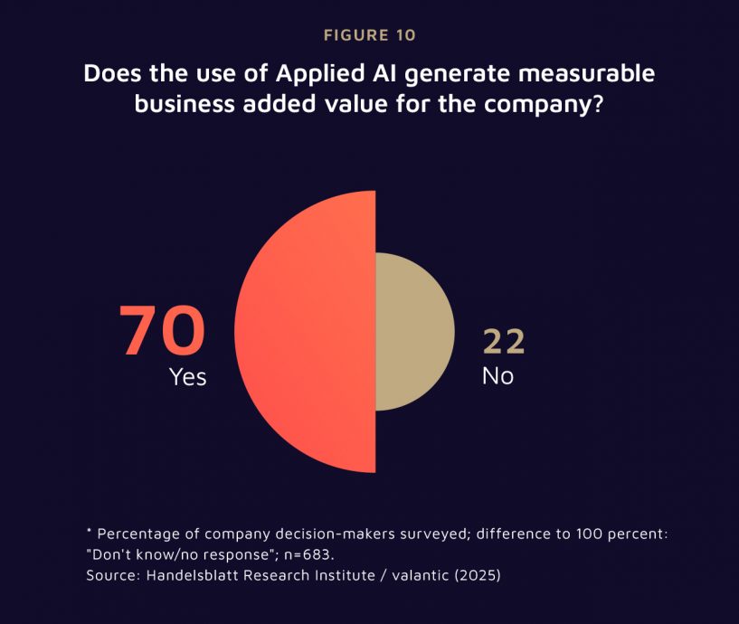 Does the use of Applied AI generate business value for the company ?