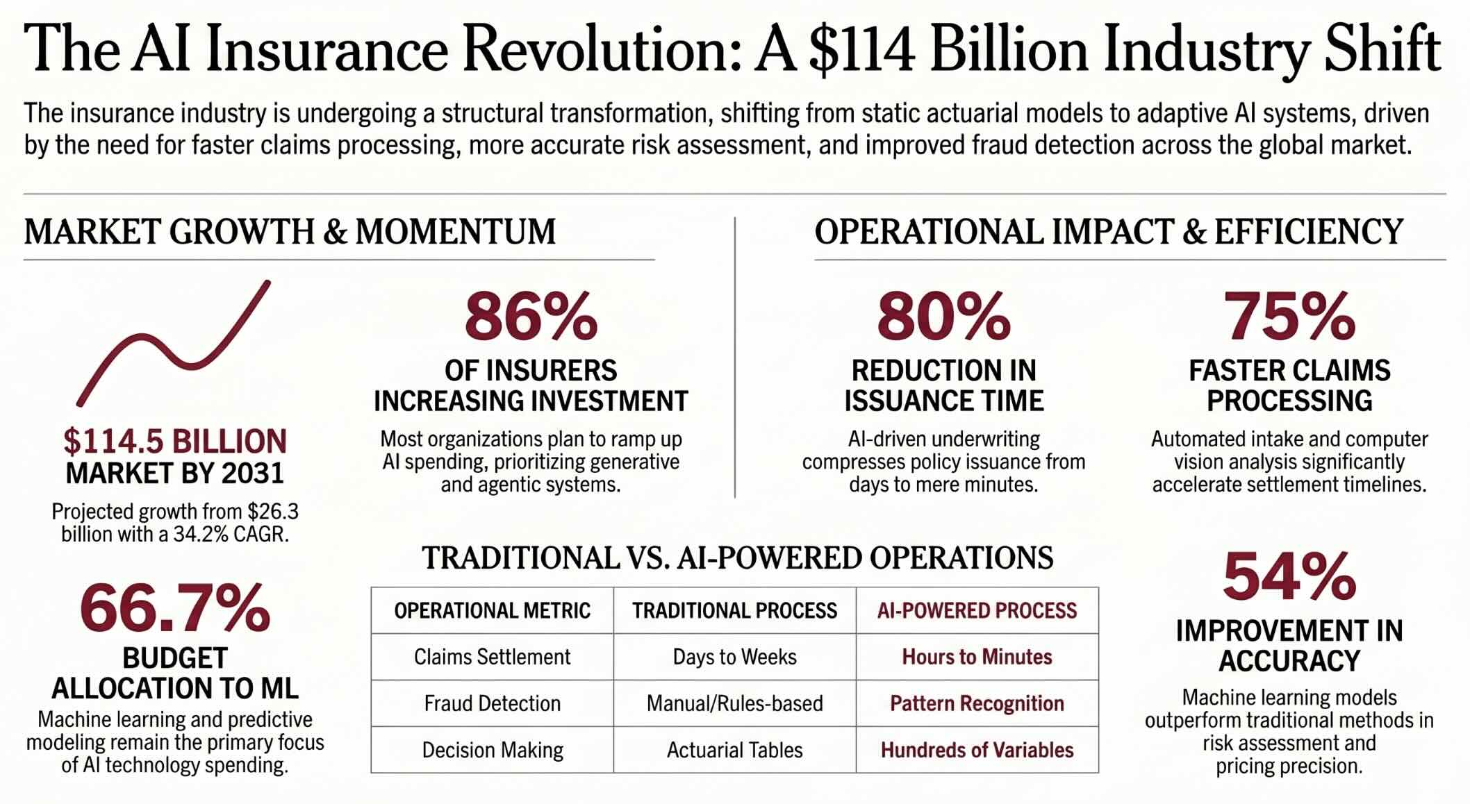 The AI Insurance Revolution: Automation and Risk Transformation