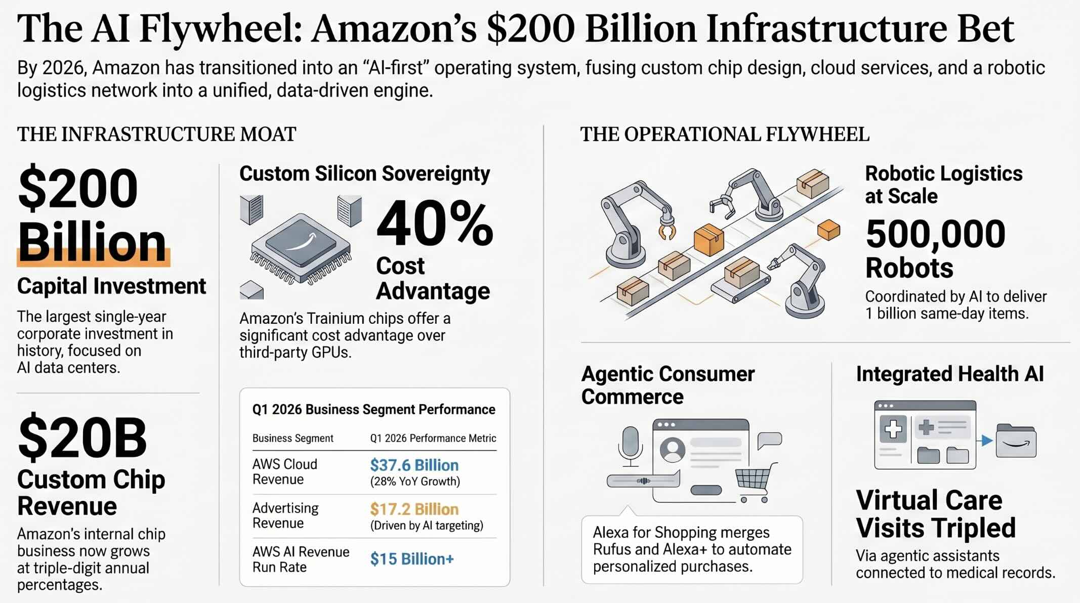 Amazon's AI Flywheel: The Infrastructure of Modern Life