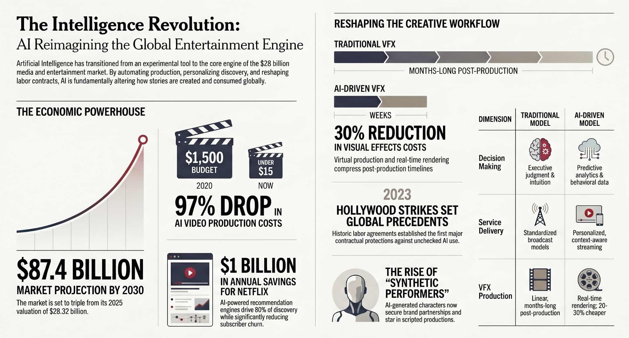 The Intelligence Revolution: AI’s Transformation of the Global Entertainment Engine