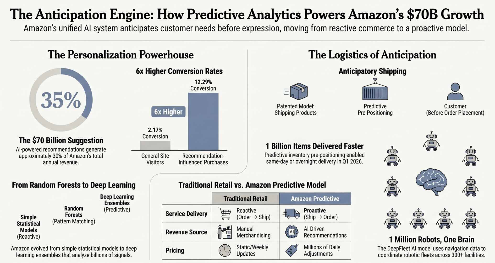 Amazon’s Billion-Dollar Flywheel: The Predictive Analytics Engine