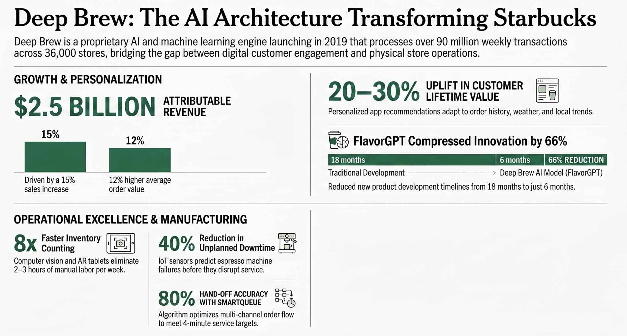 Infographic - Deep Brew The AI architecture transforming starbucks.