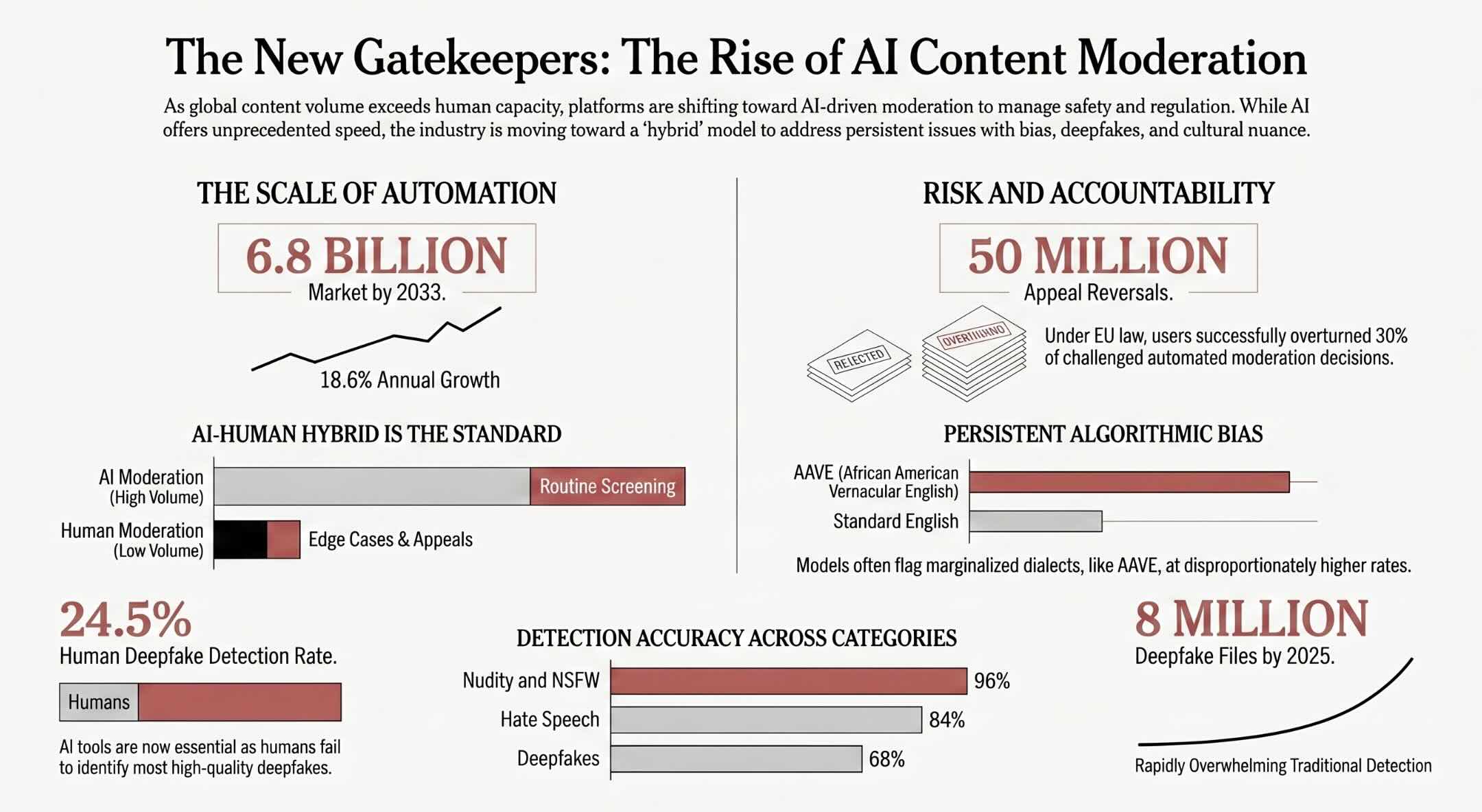 The Future of Trust: AI and Automated Content Moderation