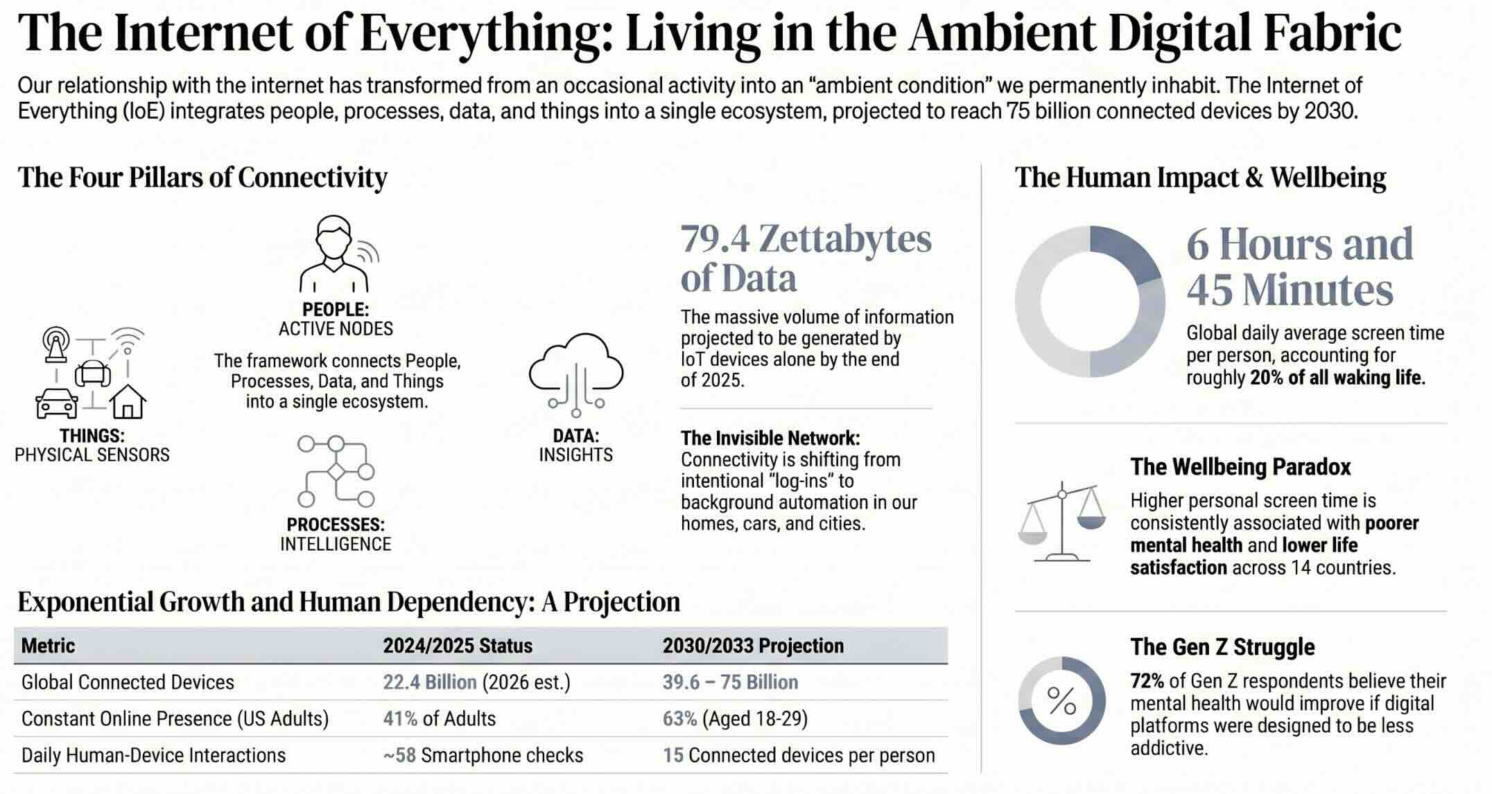 The Internet of Everything: Connectivity and the Digital Fabric